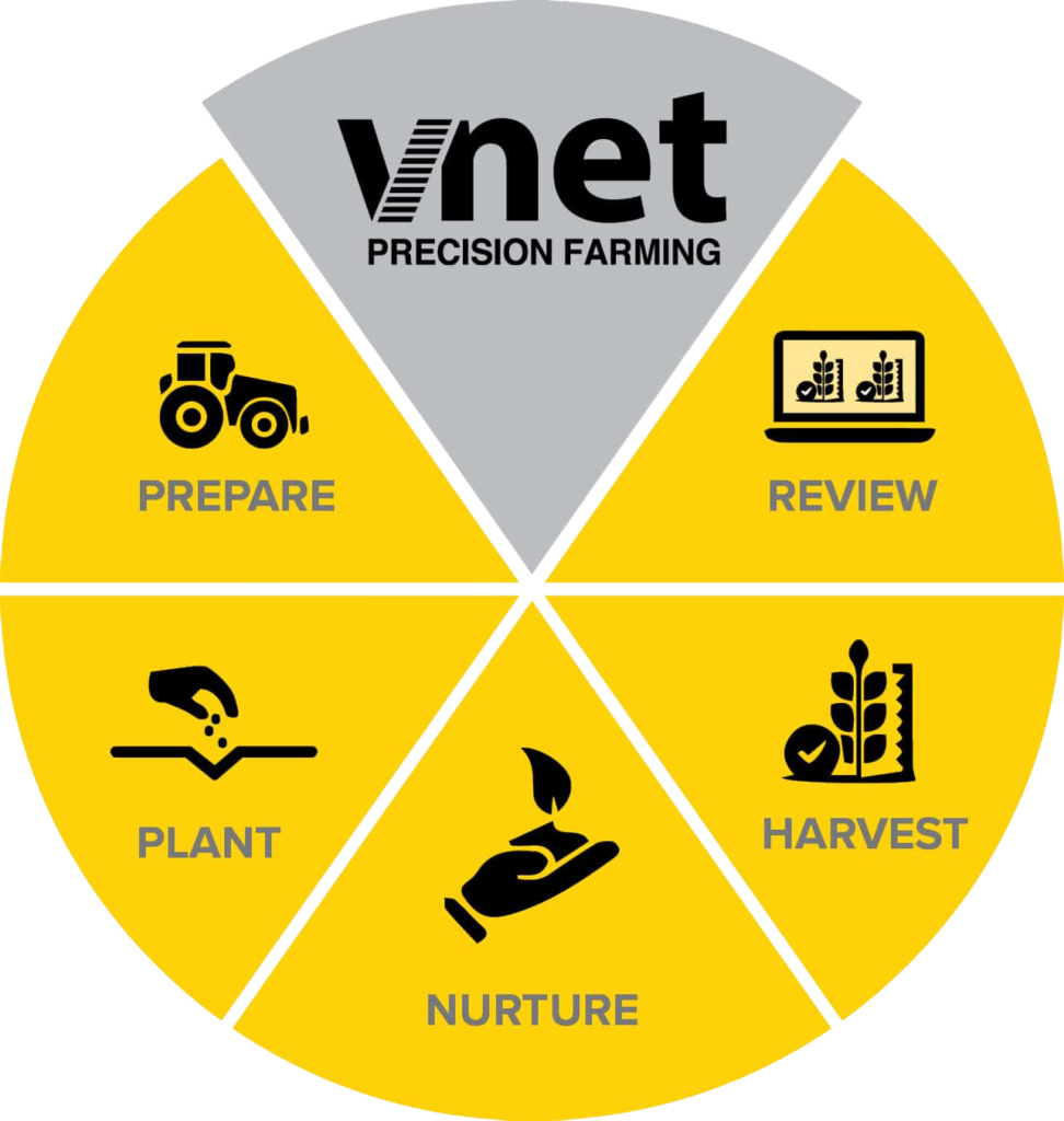 VNET Precision Farming Chart
